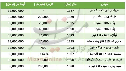 با ۳۵ میلیون چه خودروهایی می‌توان خرید؟