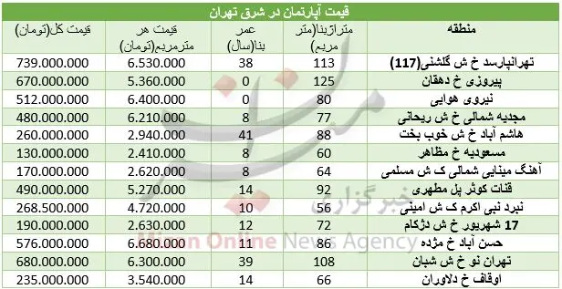 قیمت مسکن در شرق تهران