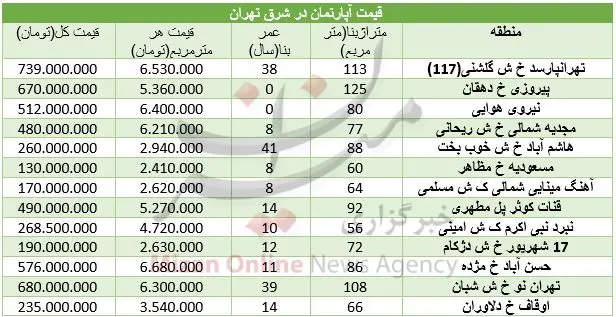 قیمت مسکن در شرق تهران