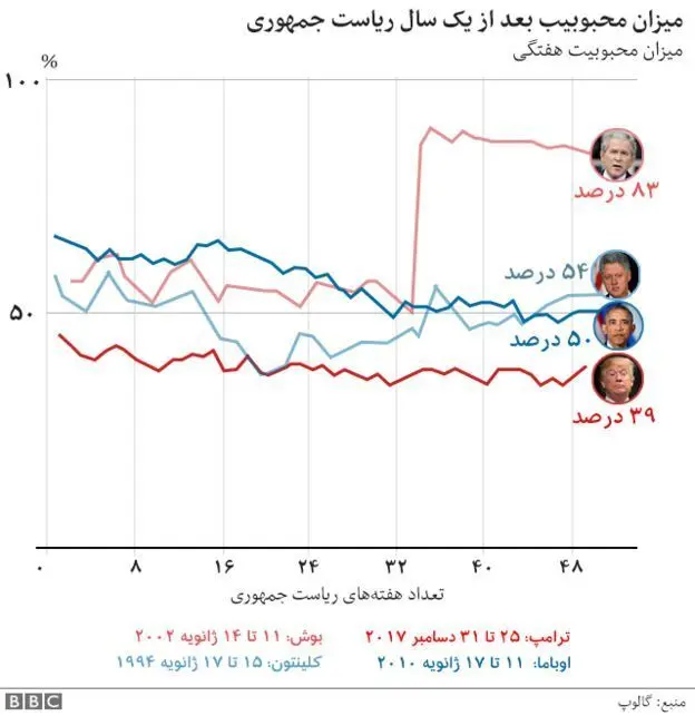 اولین سال ریاست ترامپ در شش نمودار