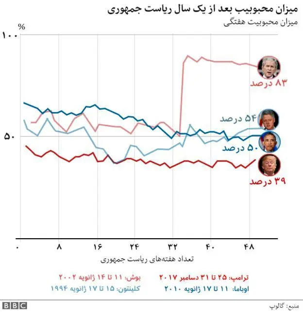 اولین سال ریاست ترامپ در شش نمودار