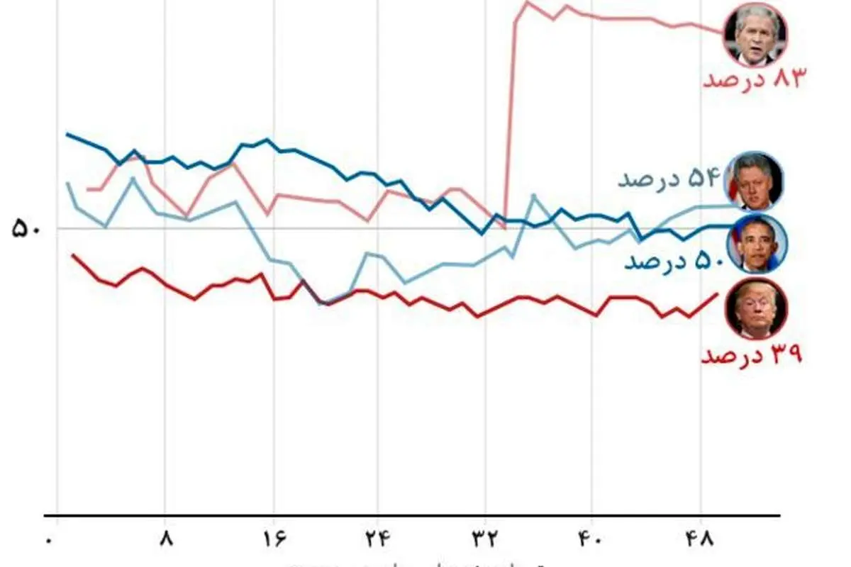 اولین سال ریاست ترامپ در شش نمودار
