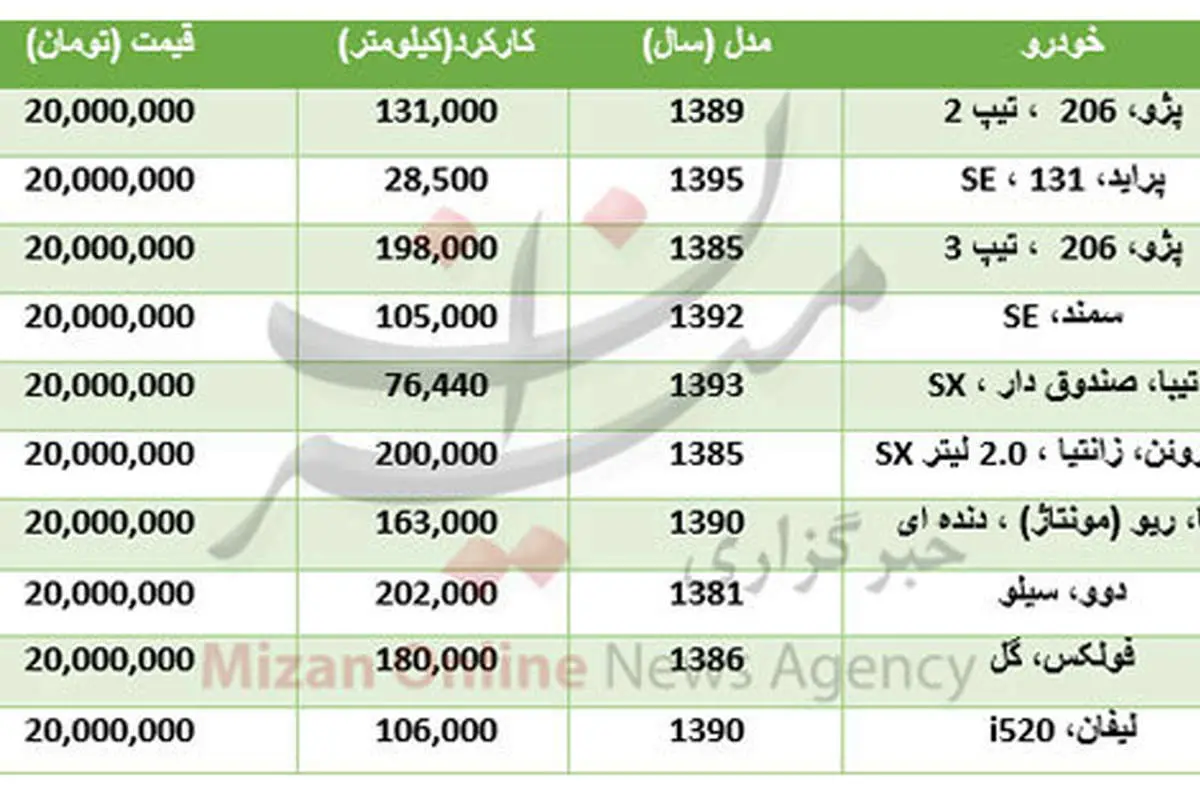 با 20 میلیون تومان چه خودروهایی میتوان خرید؟
