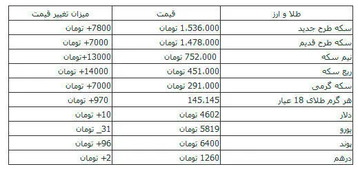 بی‌تفاوتی دلار به سخنان سیف!