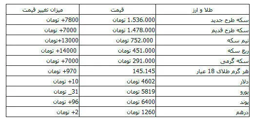 بی‌تفاوتی دلار به سخنان سیف!