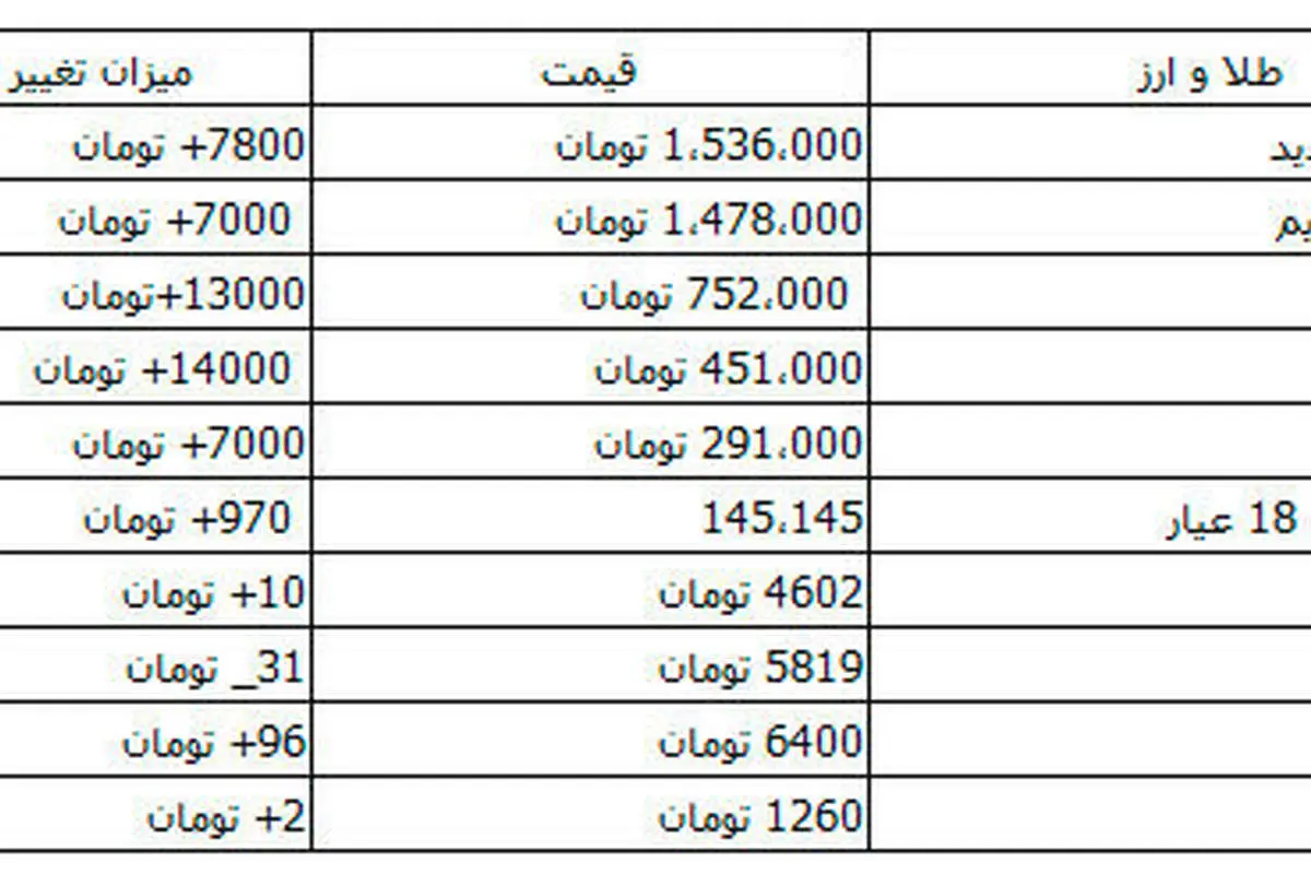 بیتفاوتی دلار به سخنان سیف!