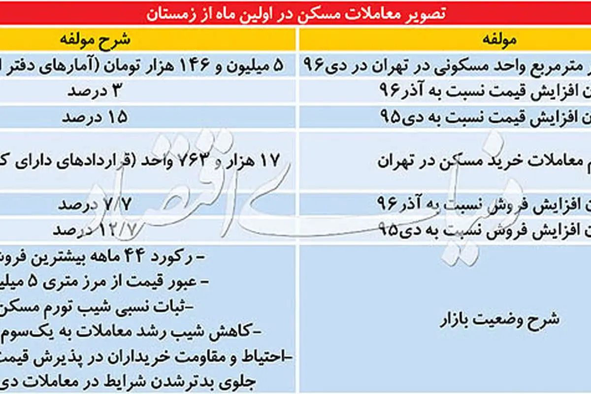 پنج تابلو از بازار مسکن