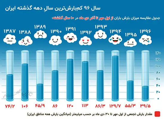 سال ۹۶ کم‌بارش‌ترین سالِ دهه گذشته ایران