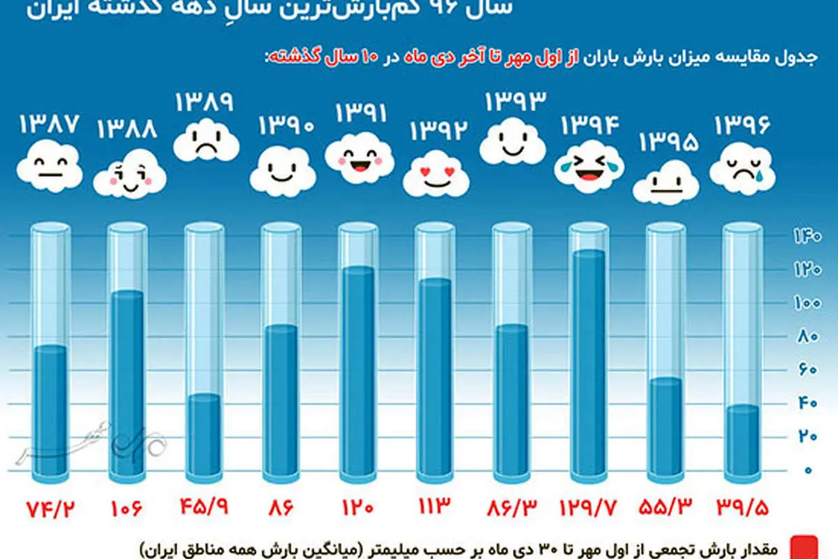 سال ۹۶ کمبارشترین سالِ دهه گذشته ایران