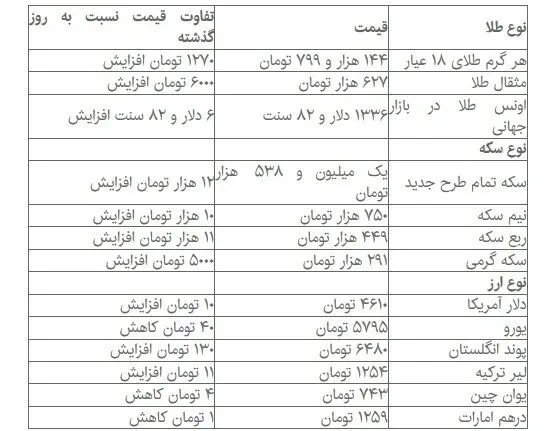قیمت انواع طلا، سکه و ارز در بازار