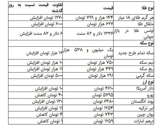قیمت انواع طلا، سکه و ارز در بازار
