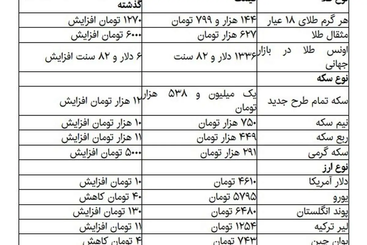 قیمت انواع طلا، سکه و ارز در بازار