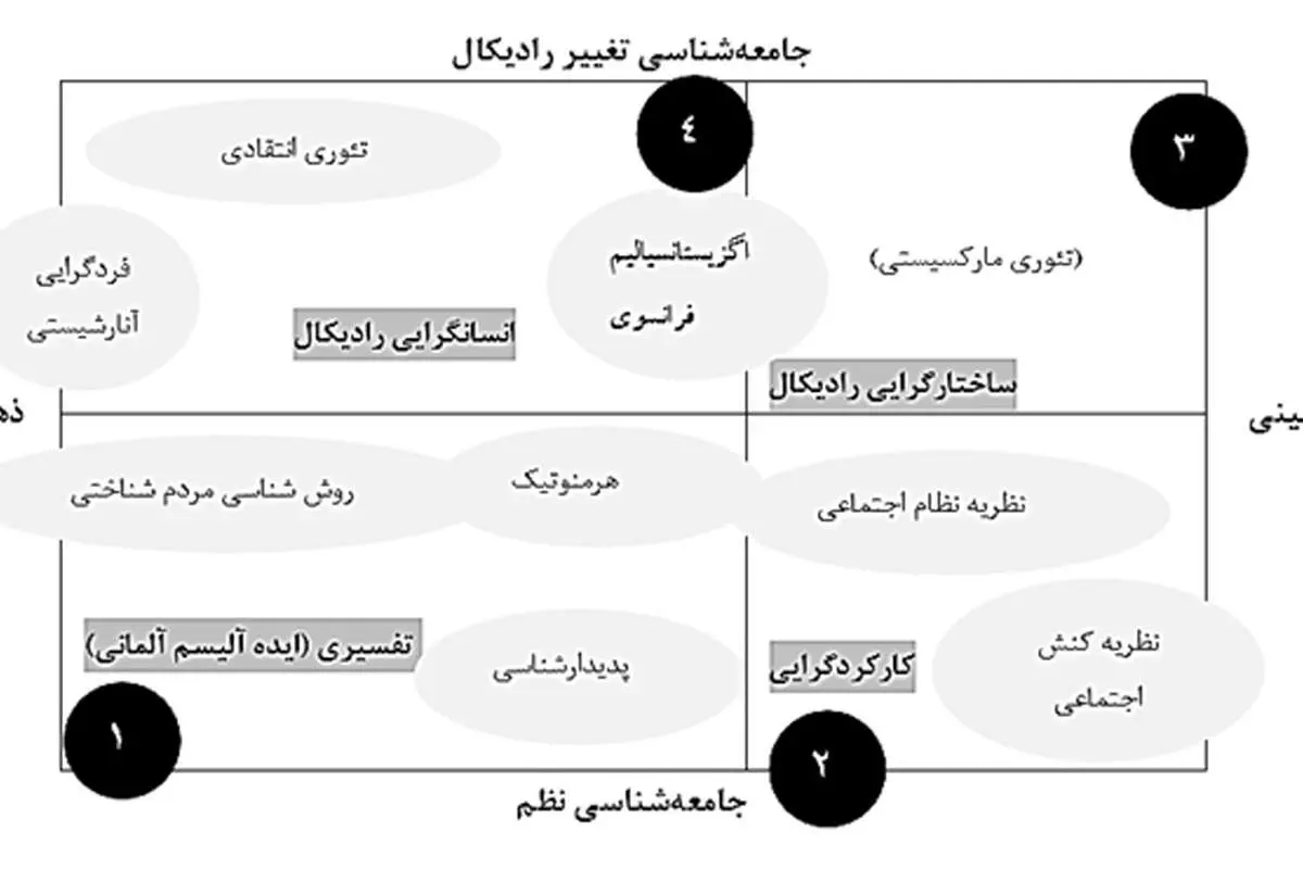 نقدی بر راهکارهای مواجهه با تحولات اجتماعی