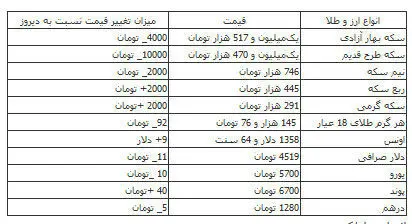 ادامه روند نزولی نرخ ارز و قیمت سکه
