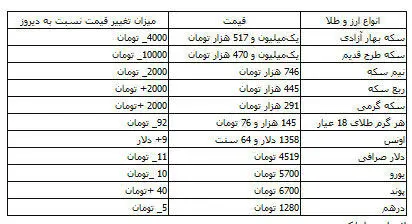 ادامه روند نزولی نرخ ارز و قیمت سکه