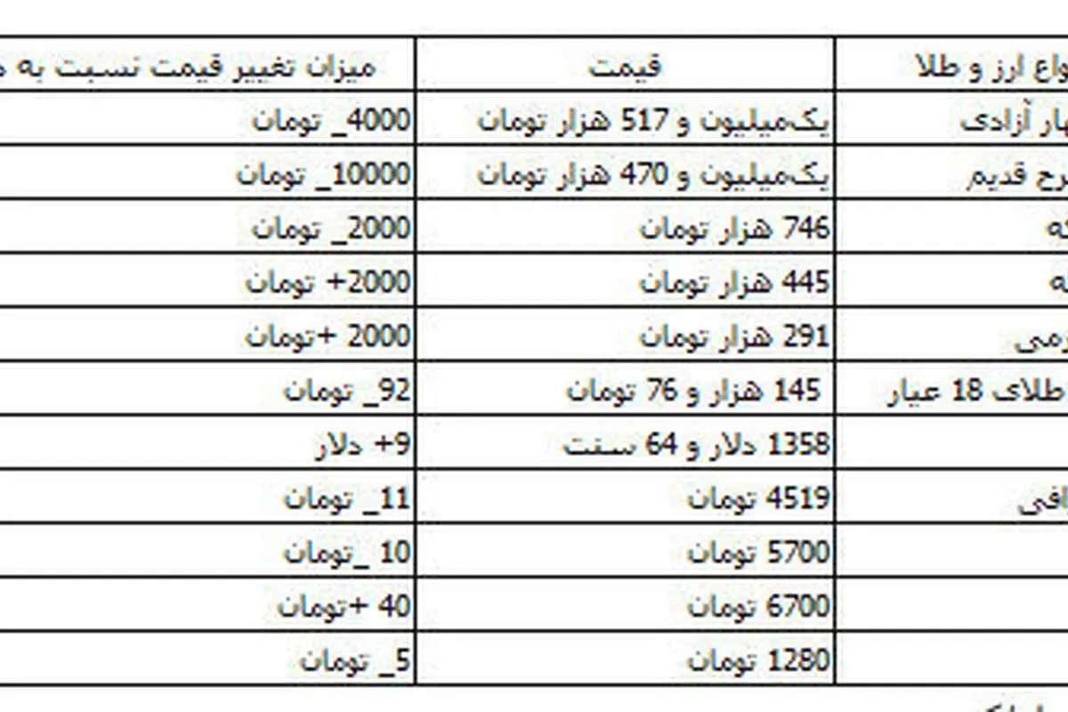 ادامه روند نزولی نرخ ارز و قیمت سکه