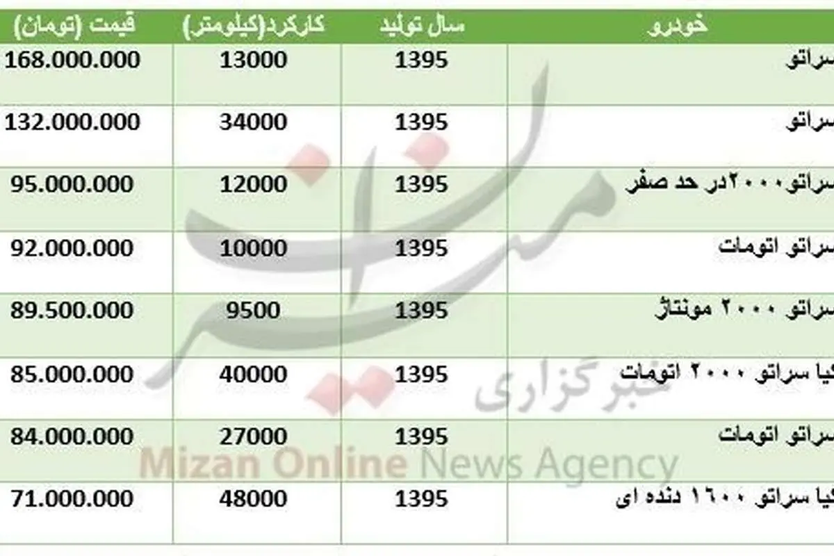قیمت سراتو در بازار خودرو