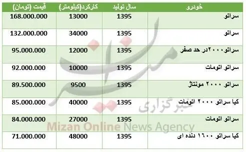 قیمت سراتو در بازار خودرو