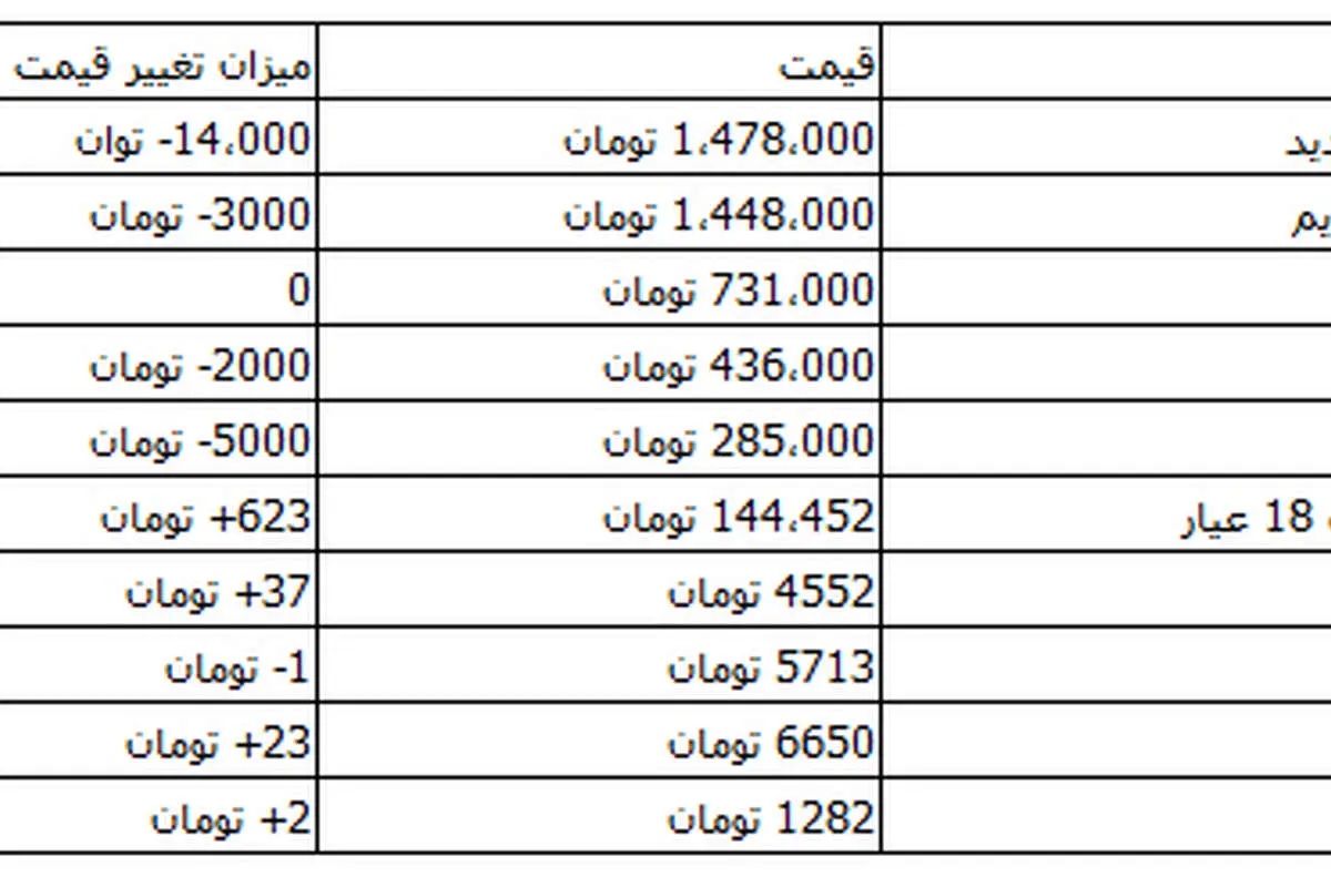 قیمت طلا، سکه و ارز در روز برفی تهران
