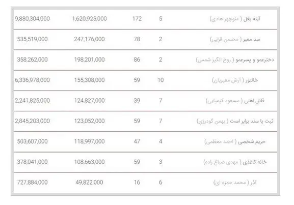 نیم‌نگاهی به جدول فروش هفتگی فیلم‌ها