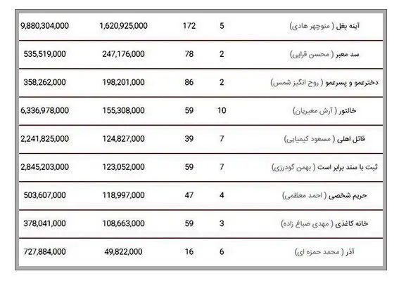 نیم‌نگاهی به جدول فروش هفتگی فیلم‌ها