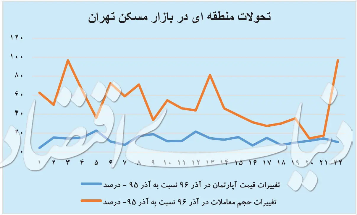 خط قرمز خریداران مسکن