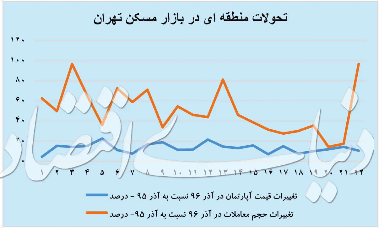 خط قرمز خریداران مسکن