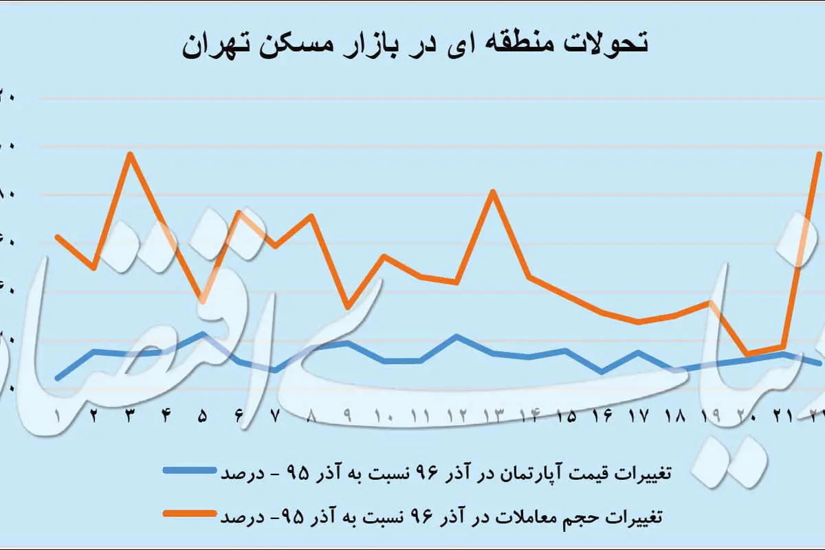 خط قرمز خریداران مسکن