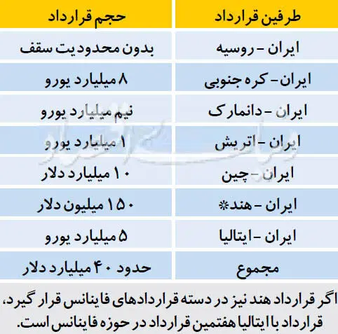 گرای فاینانسی اروپا به ایران