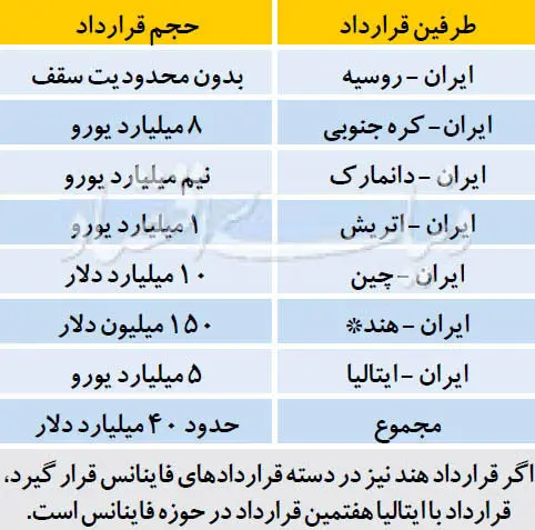 گرای فاینانسی اروپا به ایران
