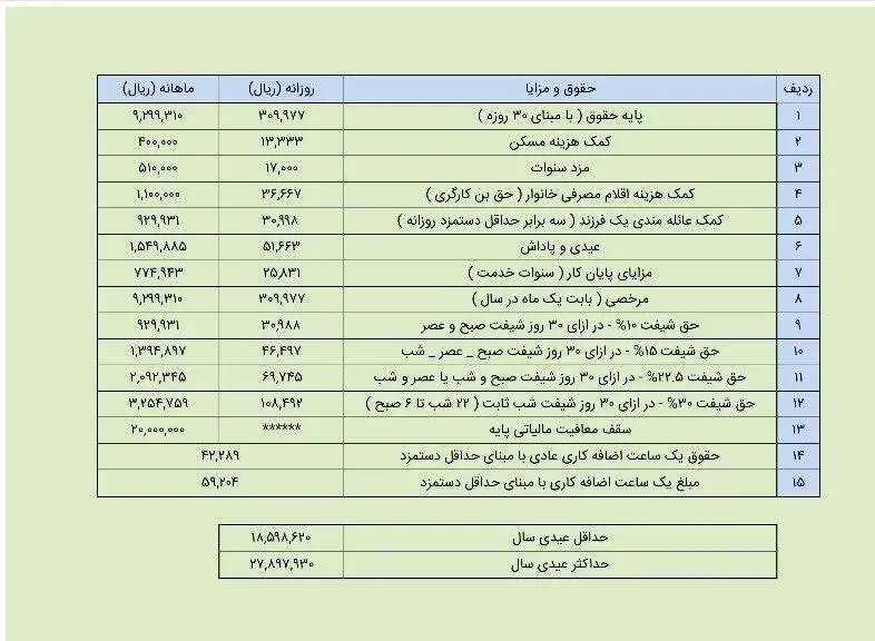 کارگران امسال چقدر عیدی می‌گیرند؟