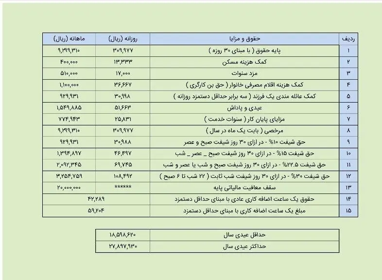 کارگران امسال چقدر عیدی می‌گیرند؟