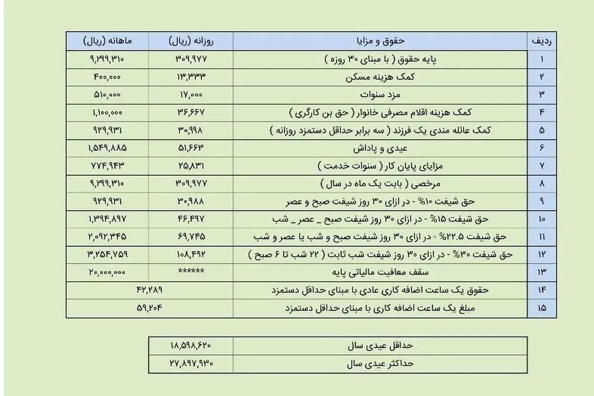 کارگران امسال چقدر عیدی میگیرند؟