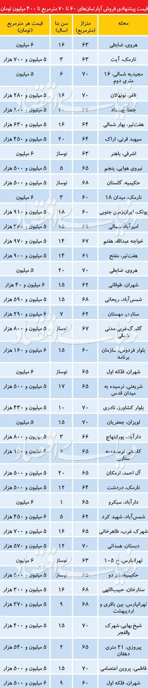 خطای استراتژیک طرف عرضه در بازار مسکن