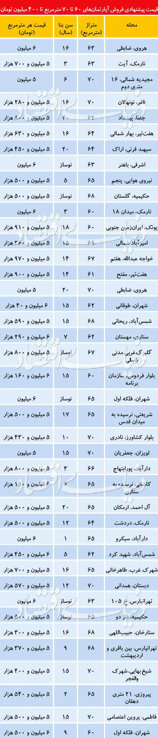 خطای استراتژیک طرف عرضه در بازار مسکن