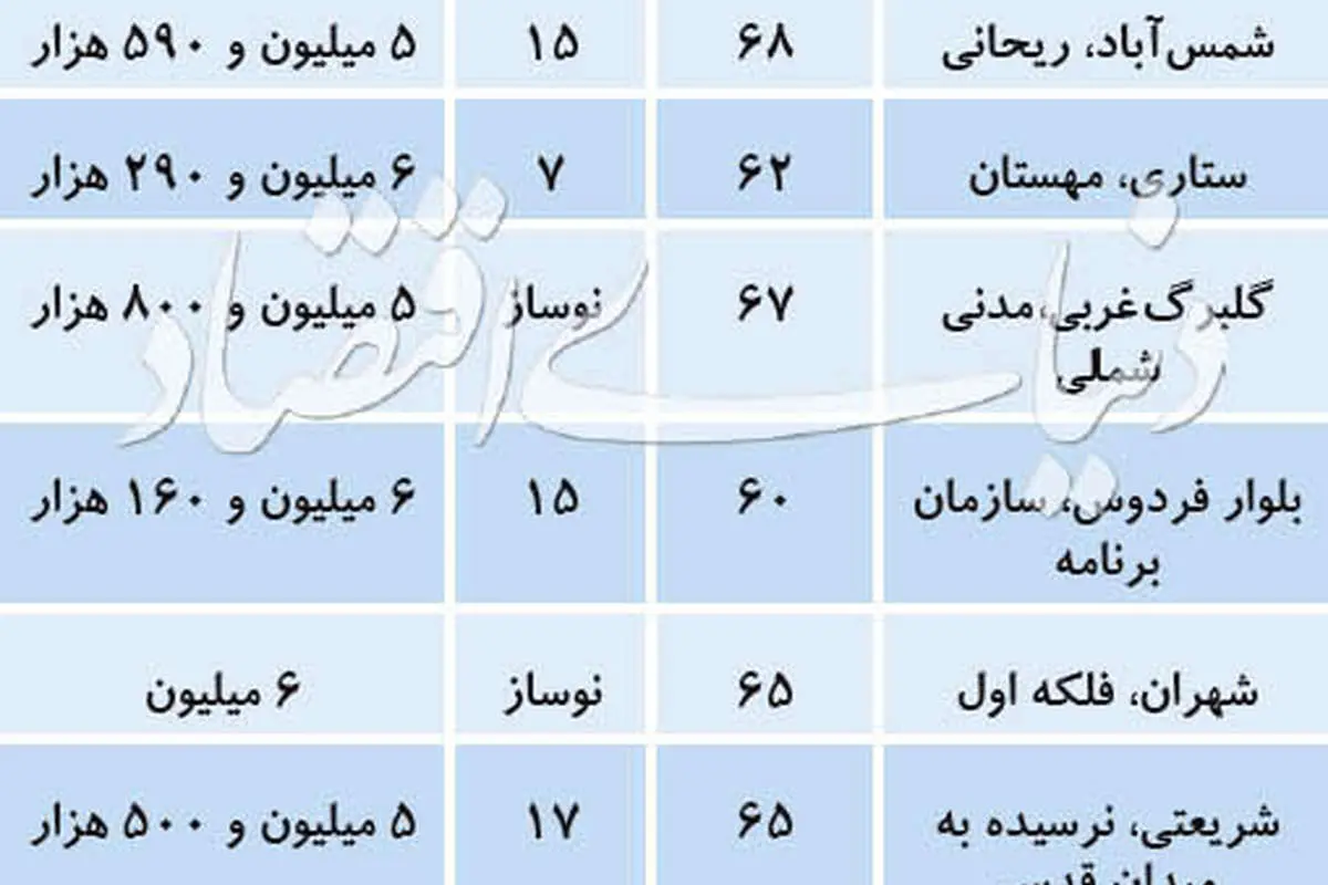 خطای استراتژیک طرف عرضه در بازار مسکن