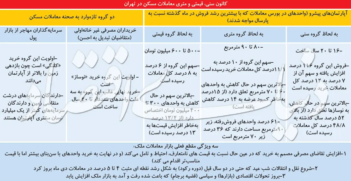 جریان‌شناسی معاملات مسکن