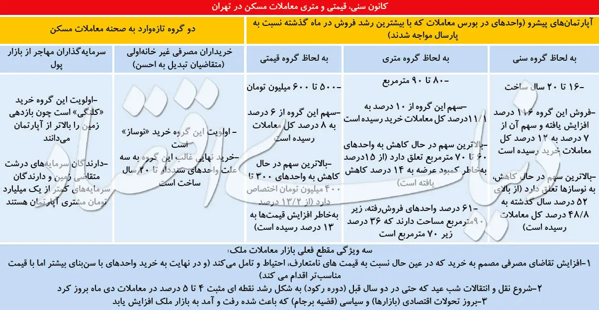 جریان‌شناسی معاملات مسکن