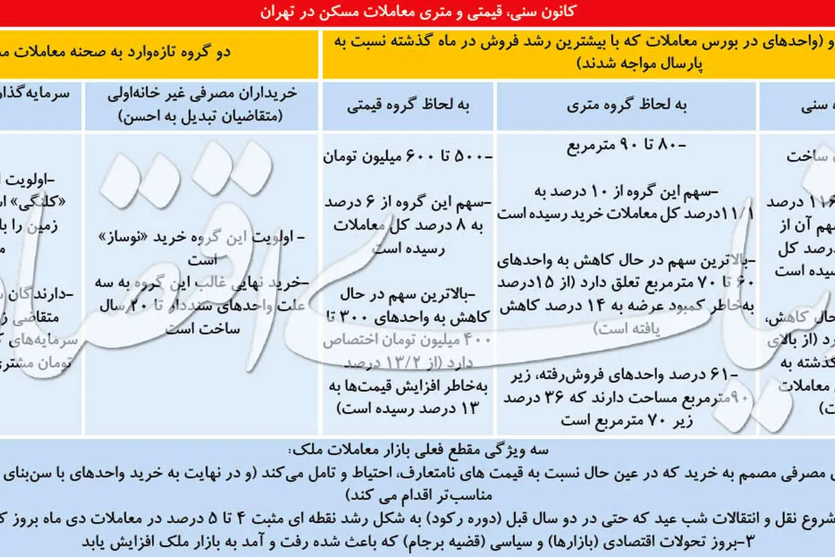 جریان‌شناسی معاملات مسکن