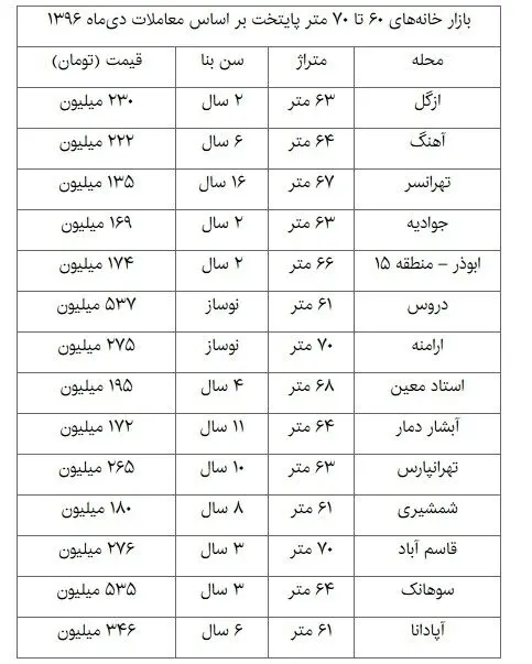 بازار داغ خانه‌های ۶۰ تا ۷۰ متر در پایتخت
