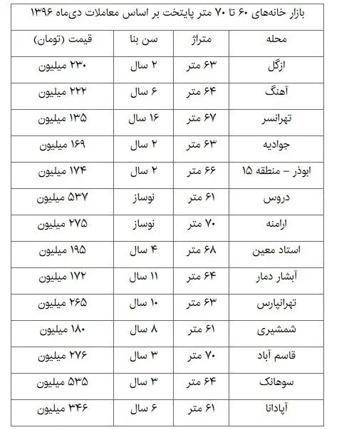 بازار داغ خانه‌های ۶۰ تا ۷۰ متر در پایتخت