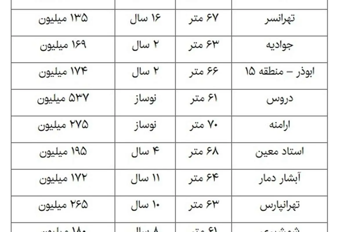 بازار داغ خانه‌های ۶۰ تا ۷۰ متر در پایتخت