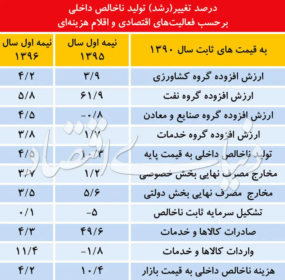 روایت دوم از رونق اقتصاد