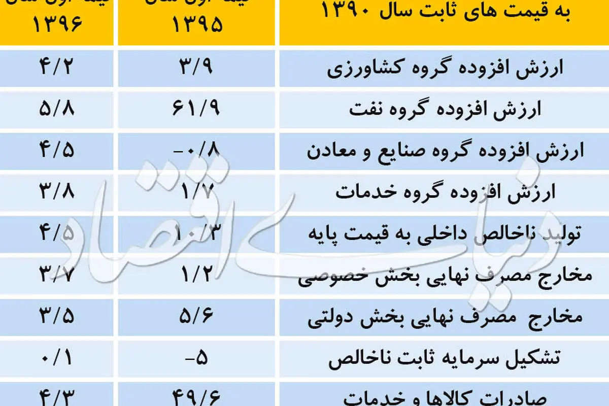 روایت دوم از رونق اقتصاد