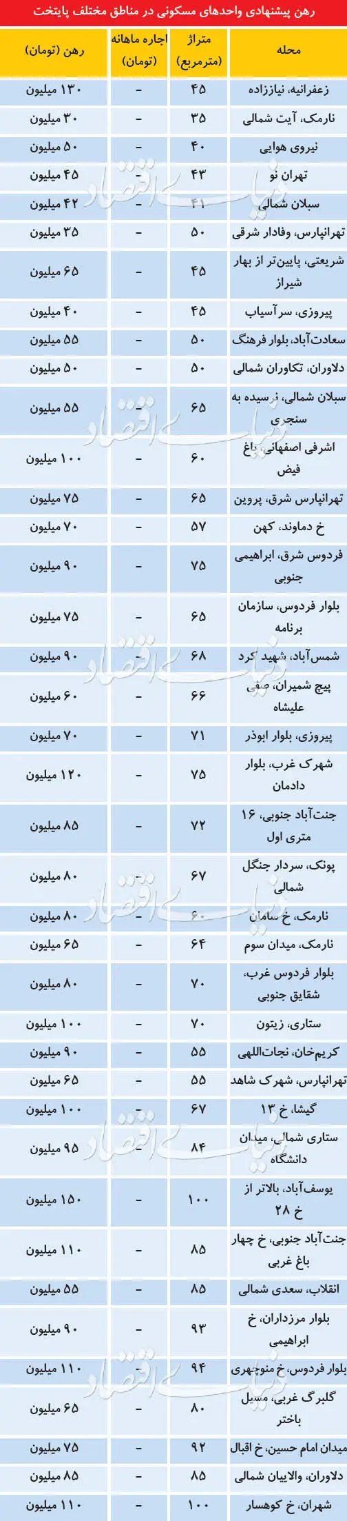 مناسب‌ترین مناطق تهران برای رهن مسکن