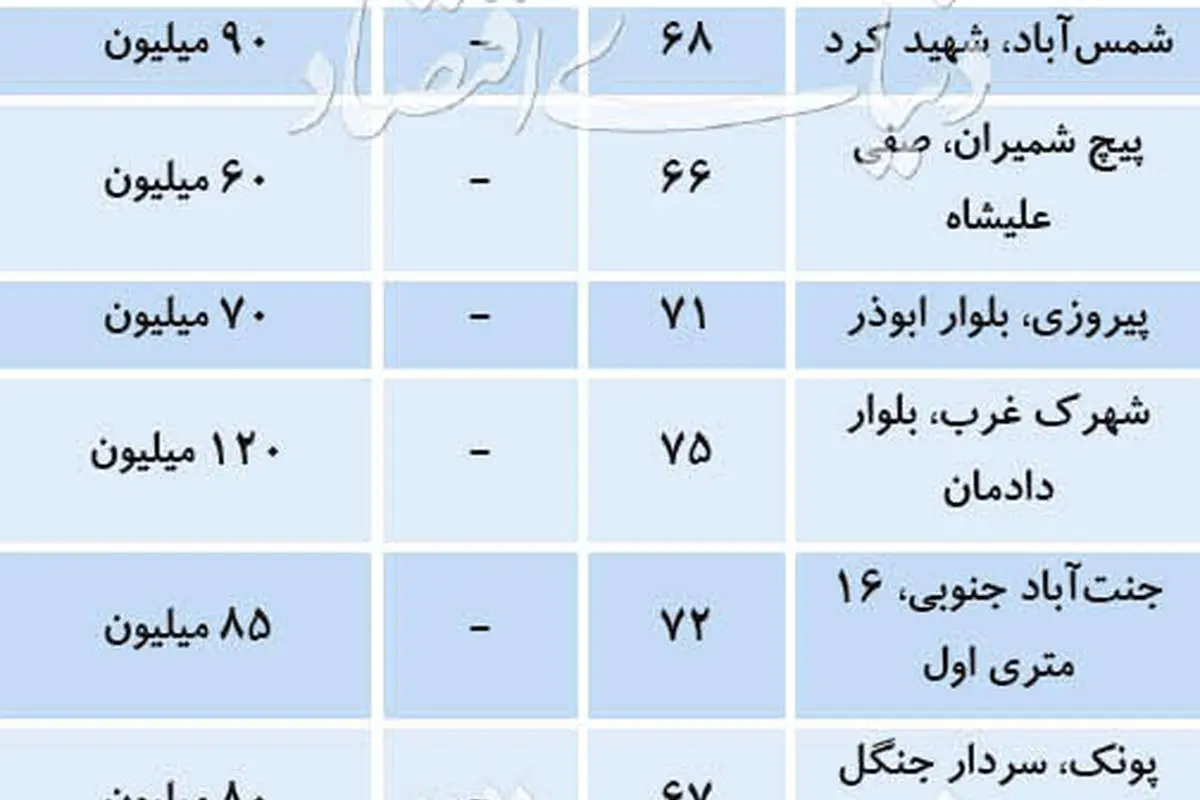 مناسبترین مناطق تهران برای رهن مسکن
