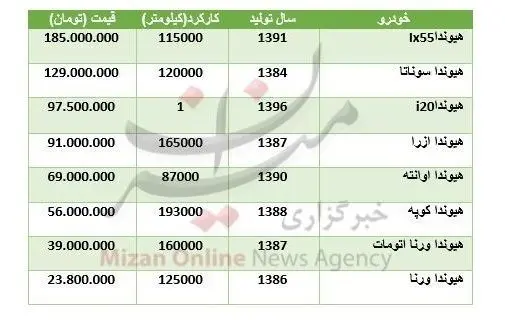 قیمت انواع هیوندا در بازار