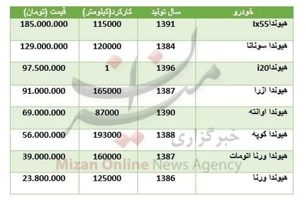 قیمت انواع هیوندا در بازار