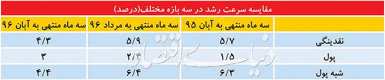تغییر چهره نقدینگی