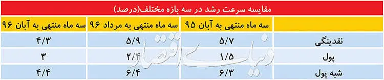 تغییر چهره نقدینگی